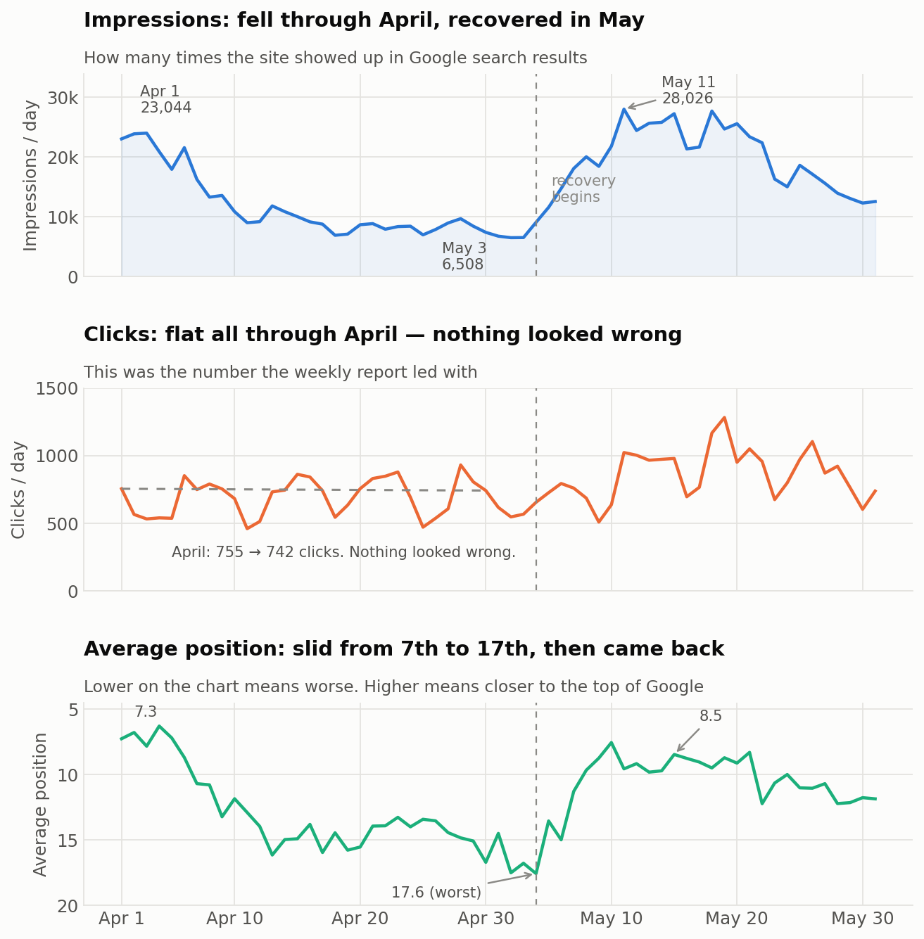 Impressions fell 68% in April while clicks stayed flat and average position slid from 7th to 17th