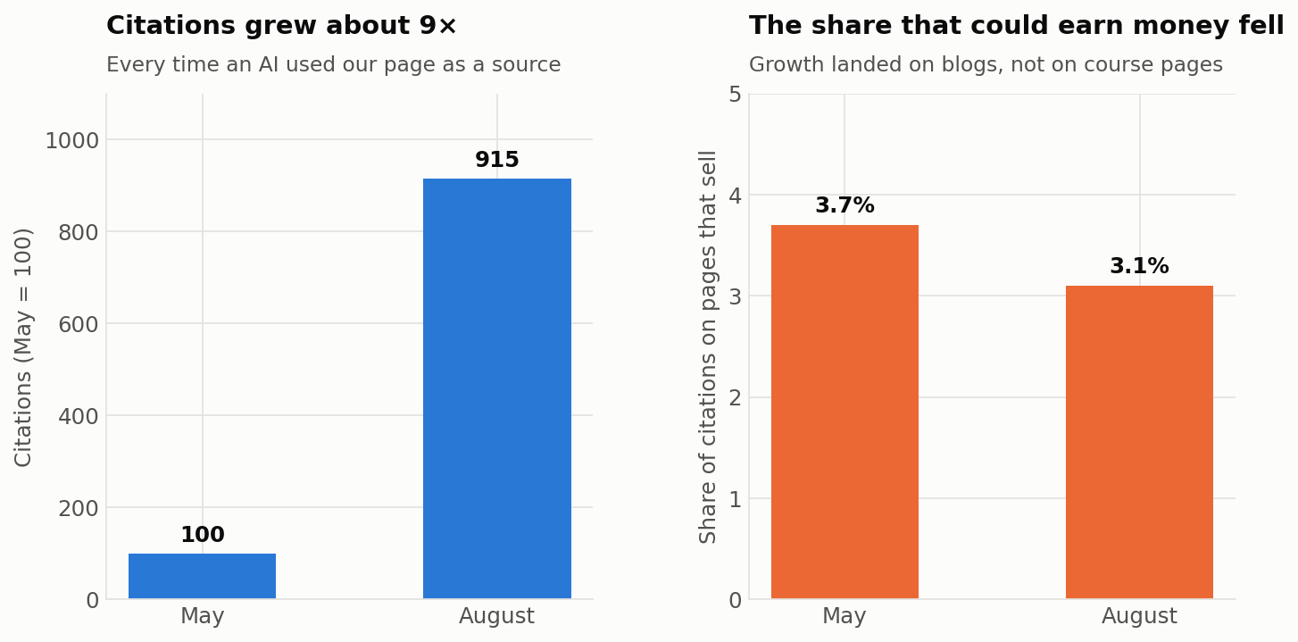 Citations grew about nine times, while the share of those citations landing on pages that sell fell from 3.7% to 3.1%