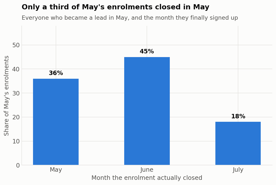 Only 36% of May's enrolments closed in May; 45% closed in June and 18% in July