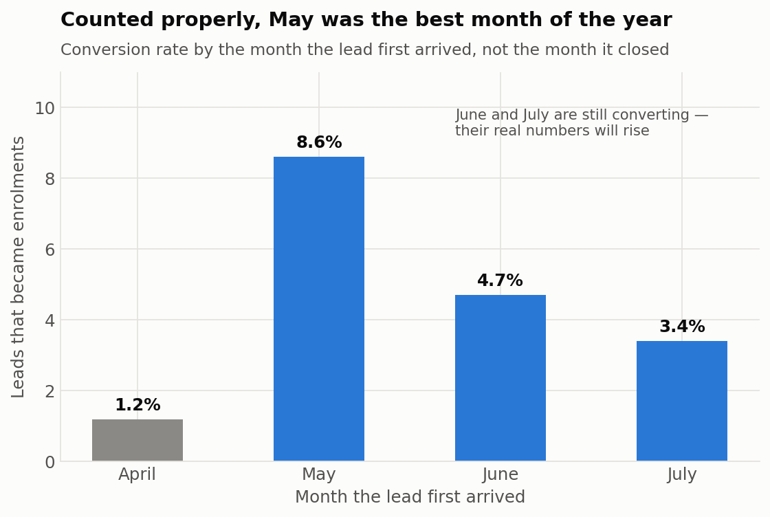 Conversion rate by arrival month: April 1.2%, May 8.6%, June 4.7%, July 3.4%