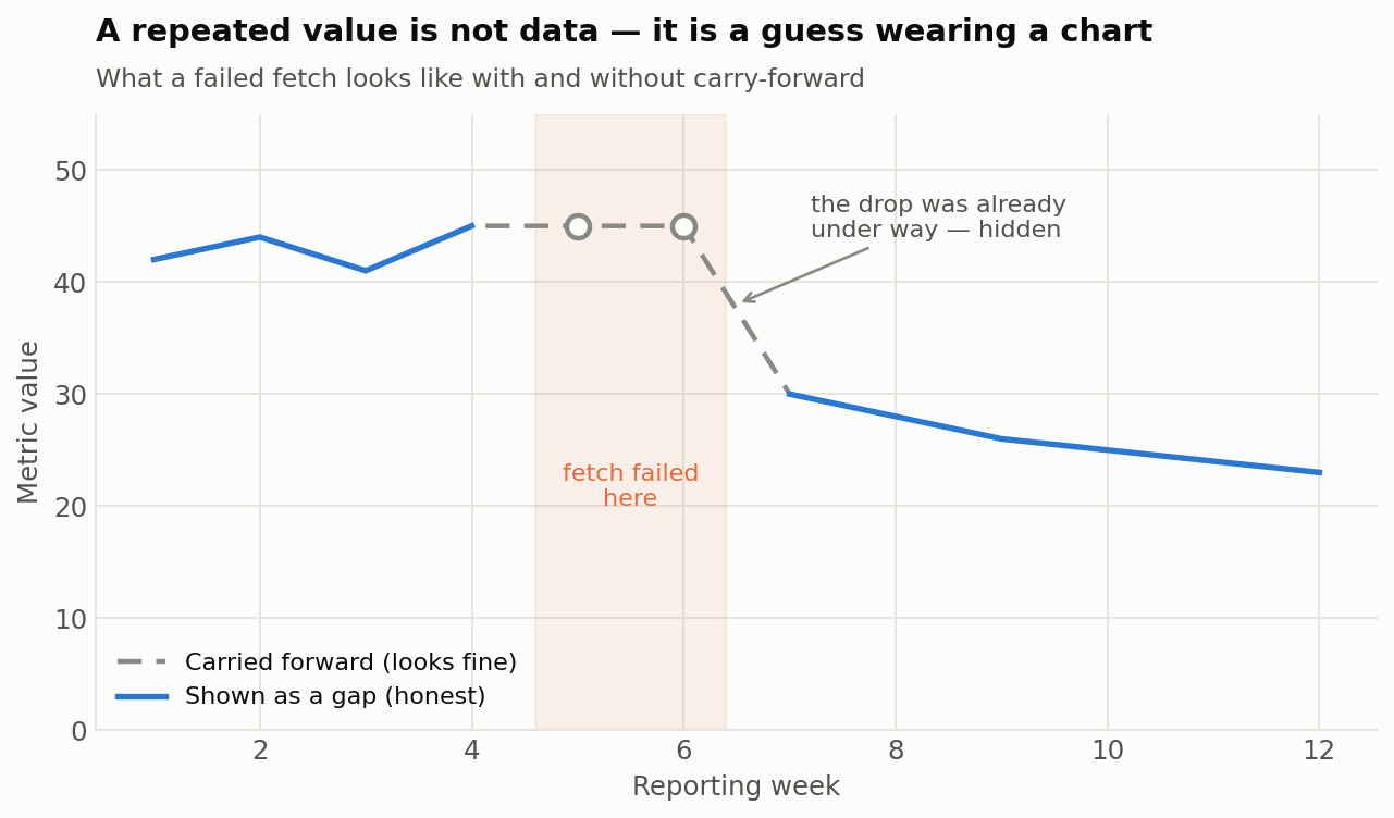 A carried-forward value hides a decline that was already under way; a visible gap does not