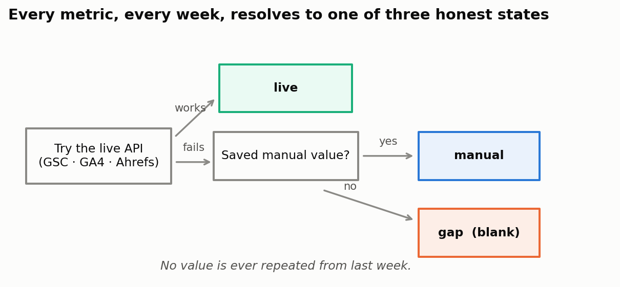 Three-state resolution: live if the API works, manual if a saved fallback exists, gap if neither